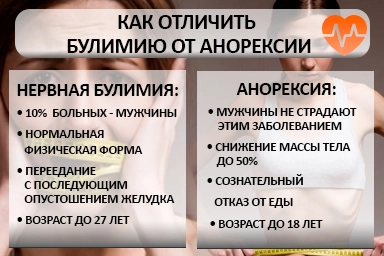 Лечение булимии в Мончегорске