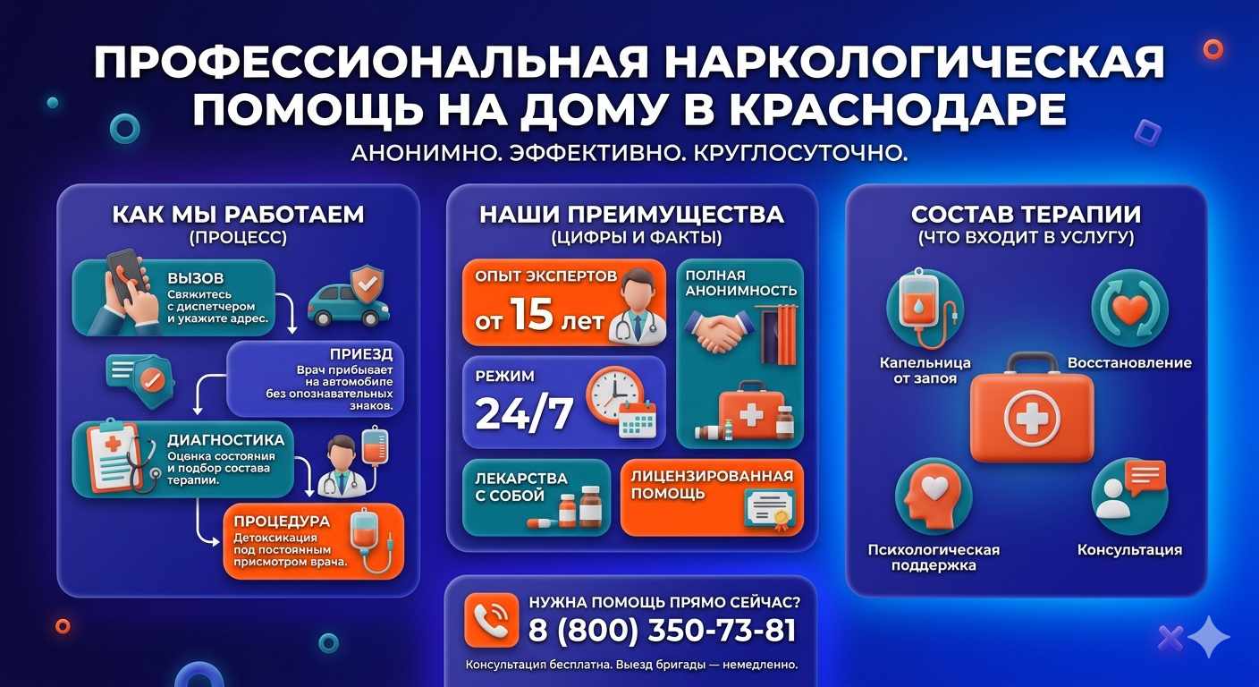 Инфографика о принципах лечения алкоголизма на дому в Мончегорске: этапы вызова нарколога, преимущества анонимной детоксикации и состав медицинской помощи.